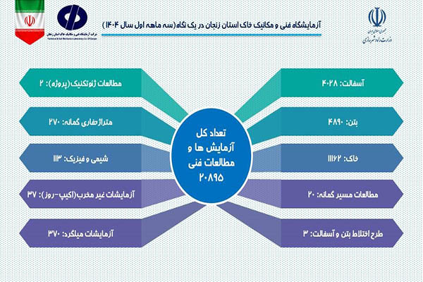 اطلاع‌نگاشت آزمایشگاه فنی و مکانیک خاک استان زنجان در ارتقا کیفیت پروژه‌های عمرانی استان در سه ماهه نخست